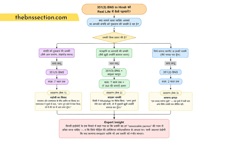 351(3) Bns in Hindi