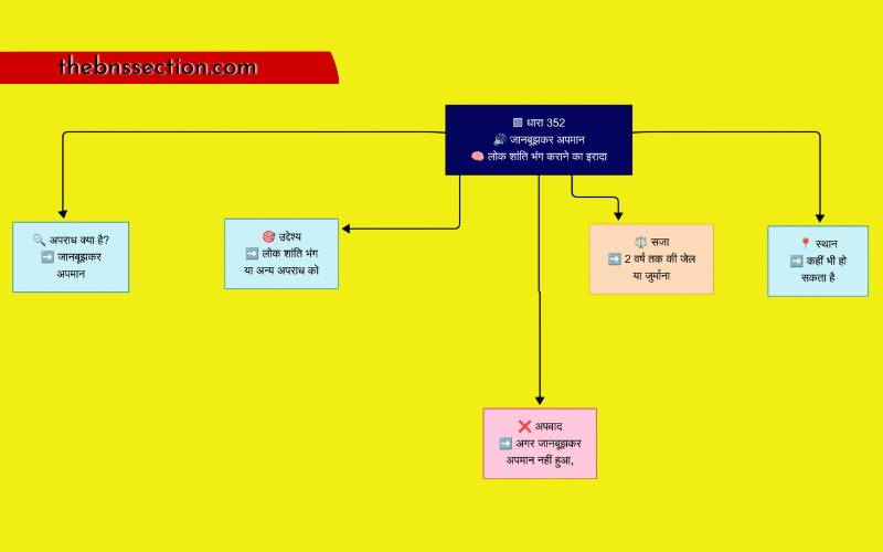 352 Bns in Hindi